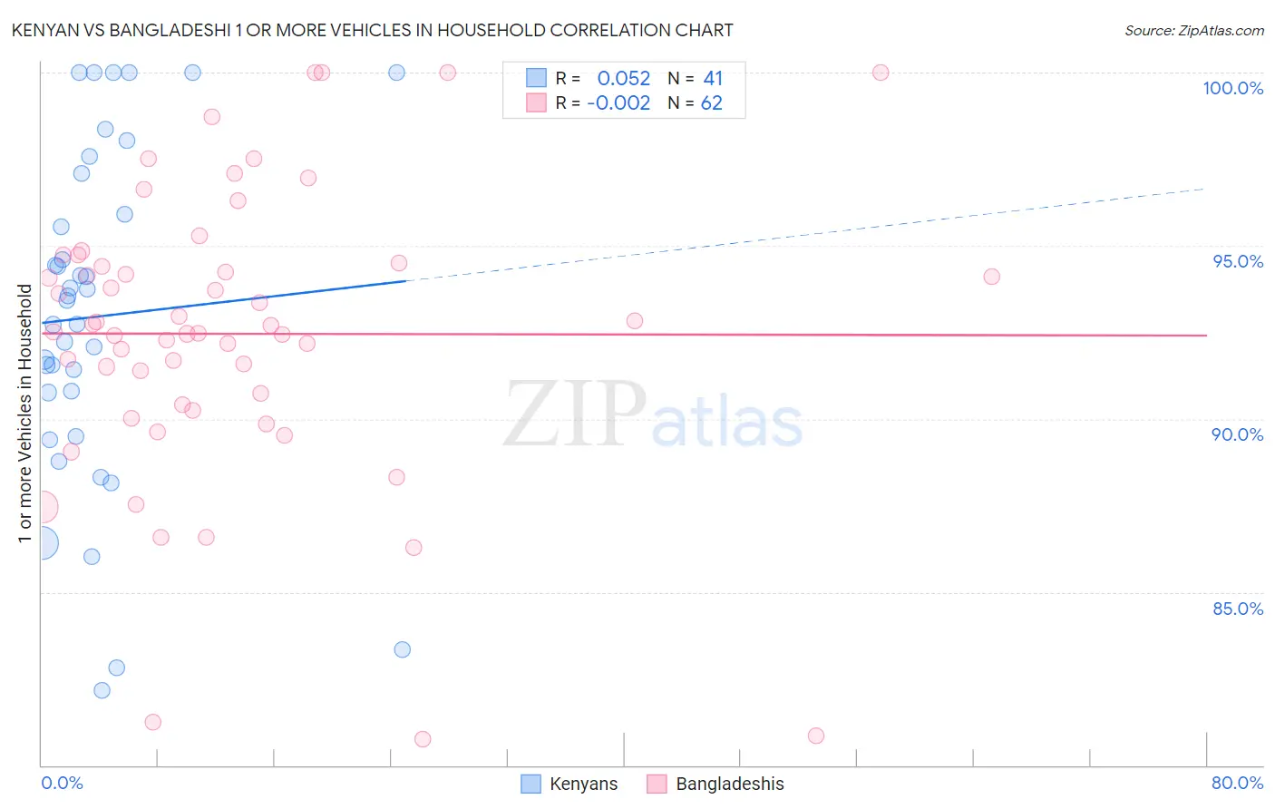 Kenyan vs Bangladeshi 1 or more Vehicles in Household