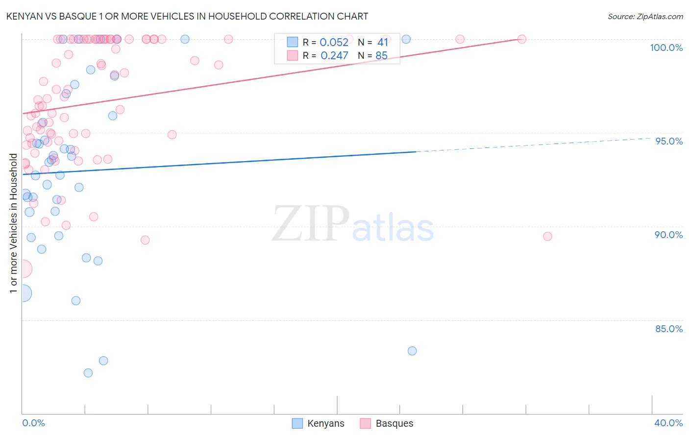 Kenyan vs Basque 1 or more Vehicles in Household