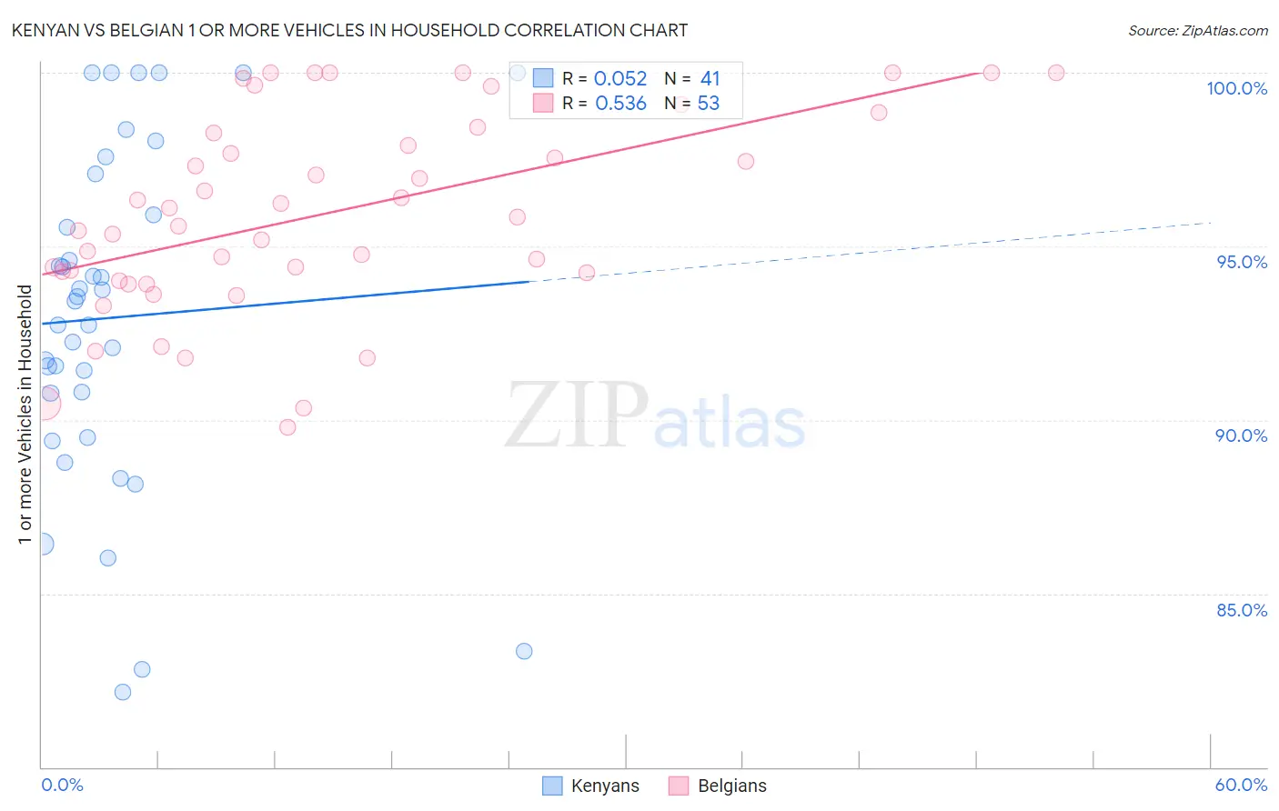 Kenyan vs Belgian 1 or more Vehicles in Household
