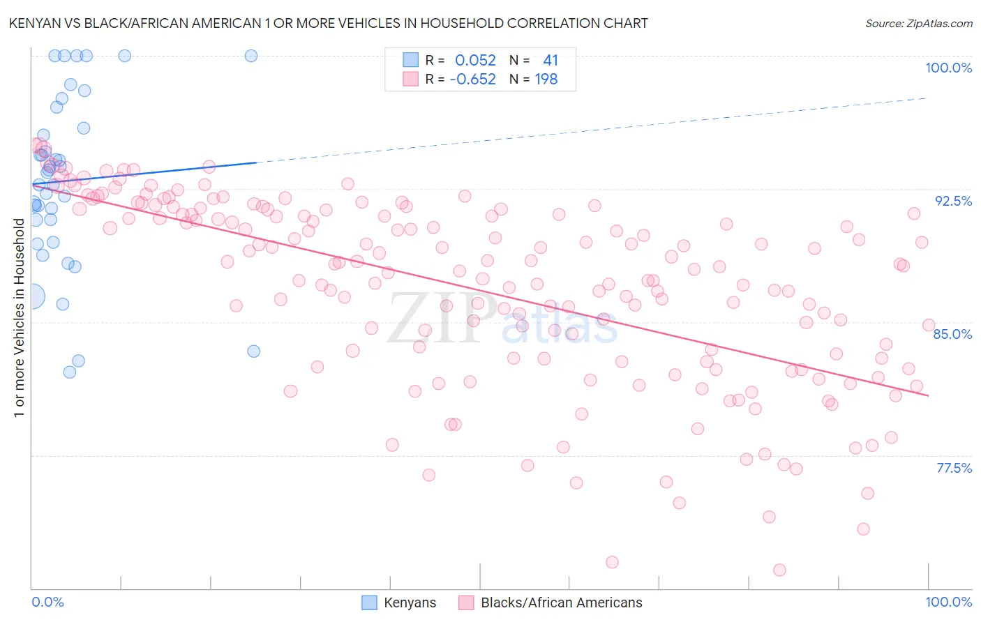 Kenyan vs Black/African American 1 or more Vehicles in Household