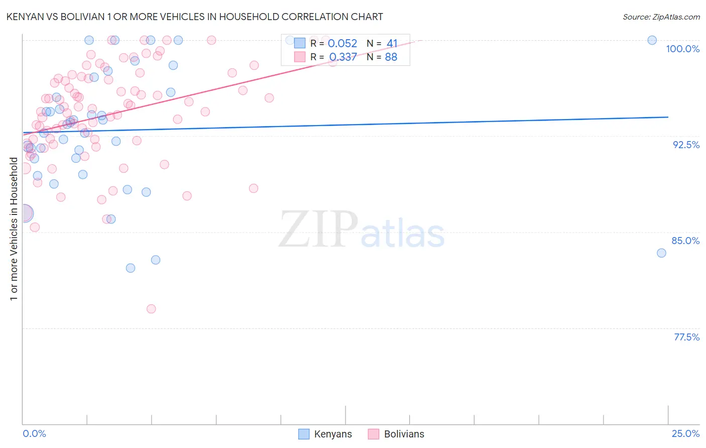 Kenyan vs Bolivian 1 or more Vehicles in Household