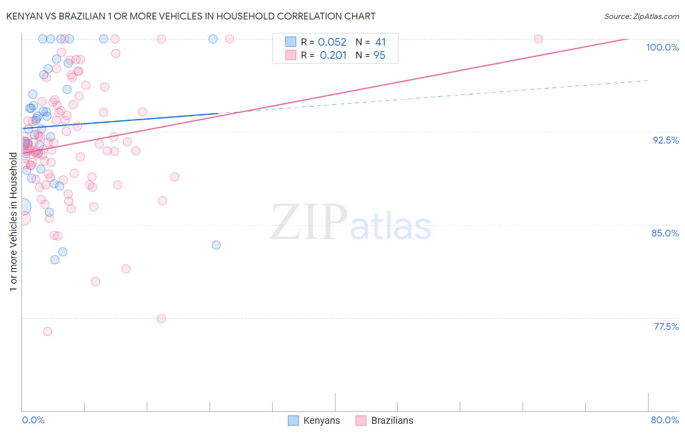 Kenyan vs Brazilian 1 or more Vehicles in Household