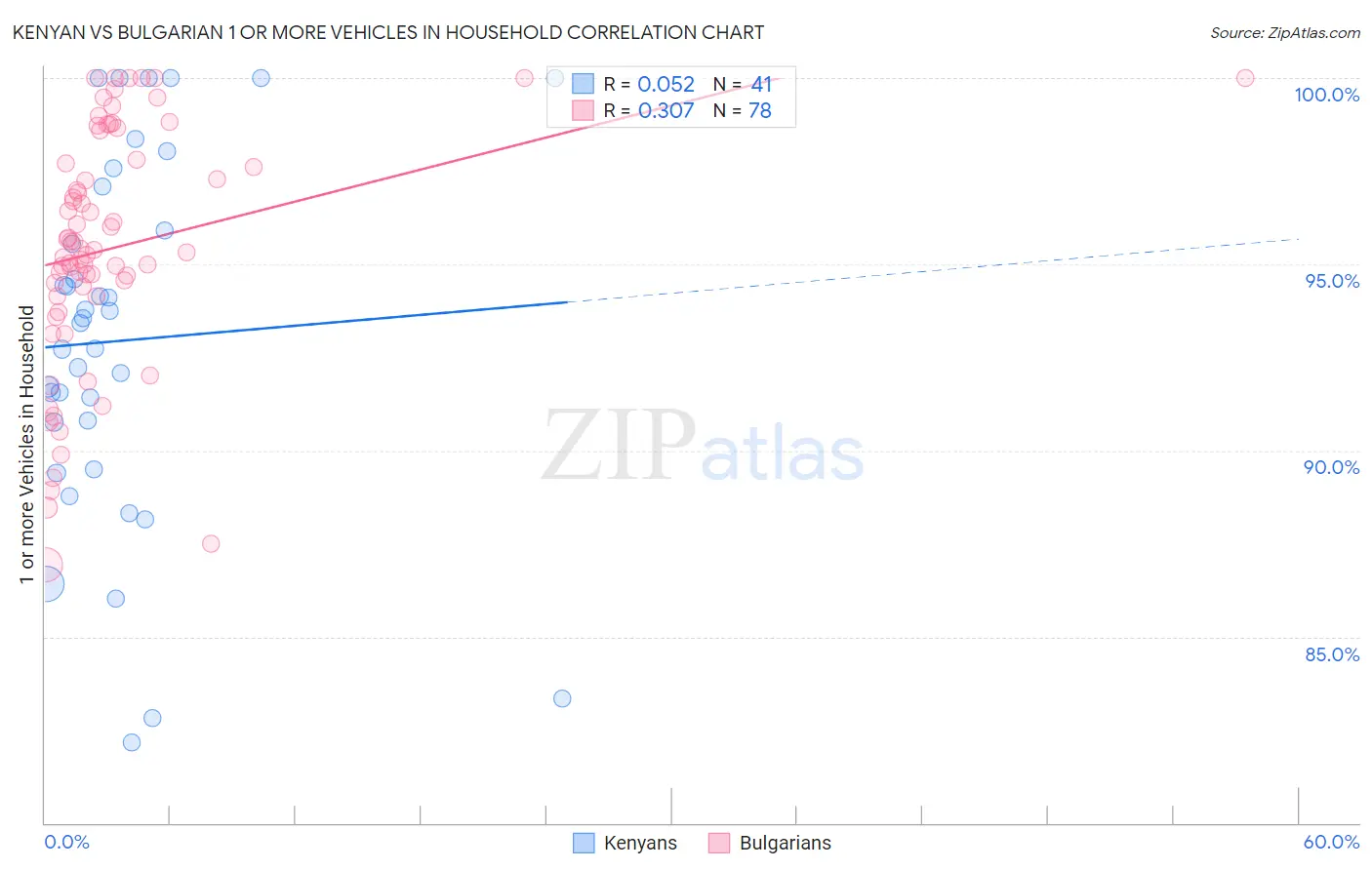Kenyan vs Bulgarian 1 or more Vehicles in Household