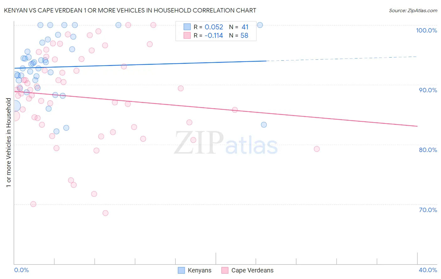 Kenyan vs Cape Verdean 1 or more Vehicles in Household