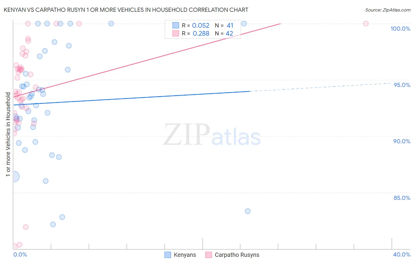 Kenyan vs Carpatho Rusyn 1 or more Vehicles in Household