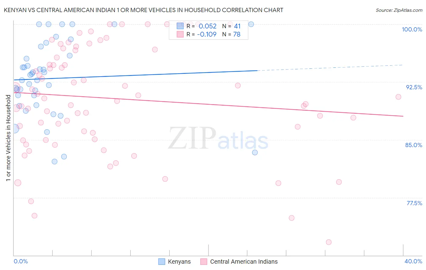 Kenyan vs Central American Indian 1 or more Vehicles in Household