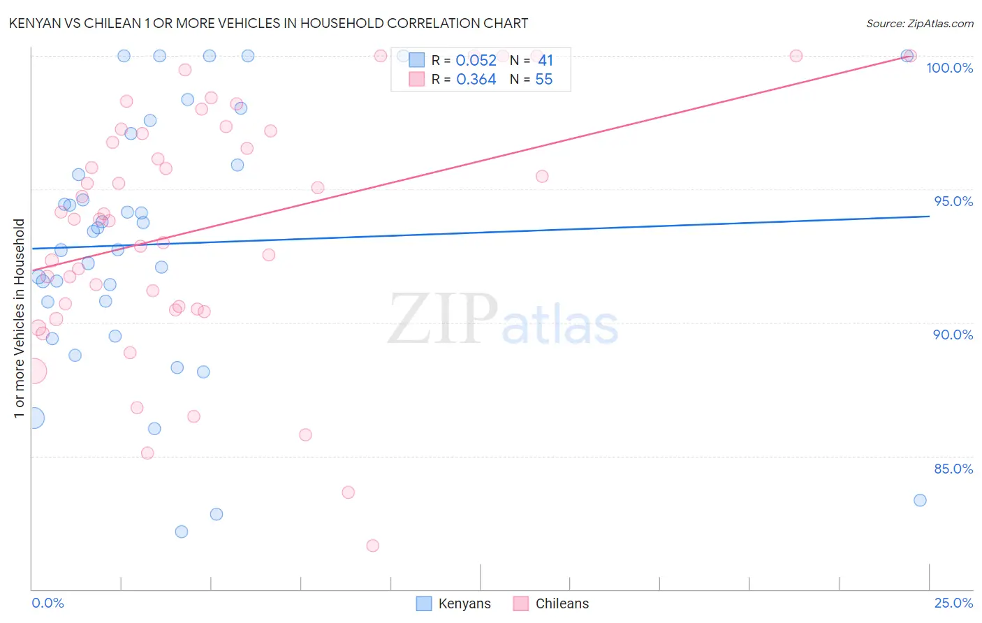 Kenyan vs Chilean 1 or more Vehicles in Household