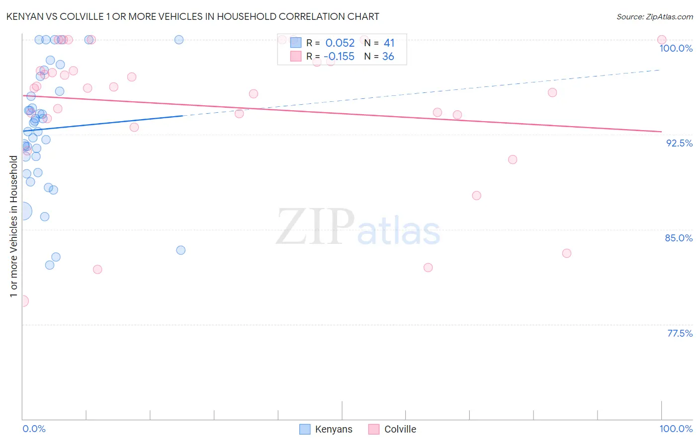 Kenyan vs Colville 1 or more Vehicles in Household