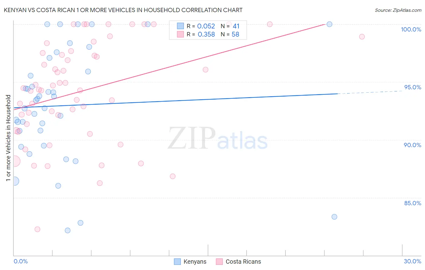 Kenyan vs Costa Rican 1 or more Vehicles in Household