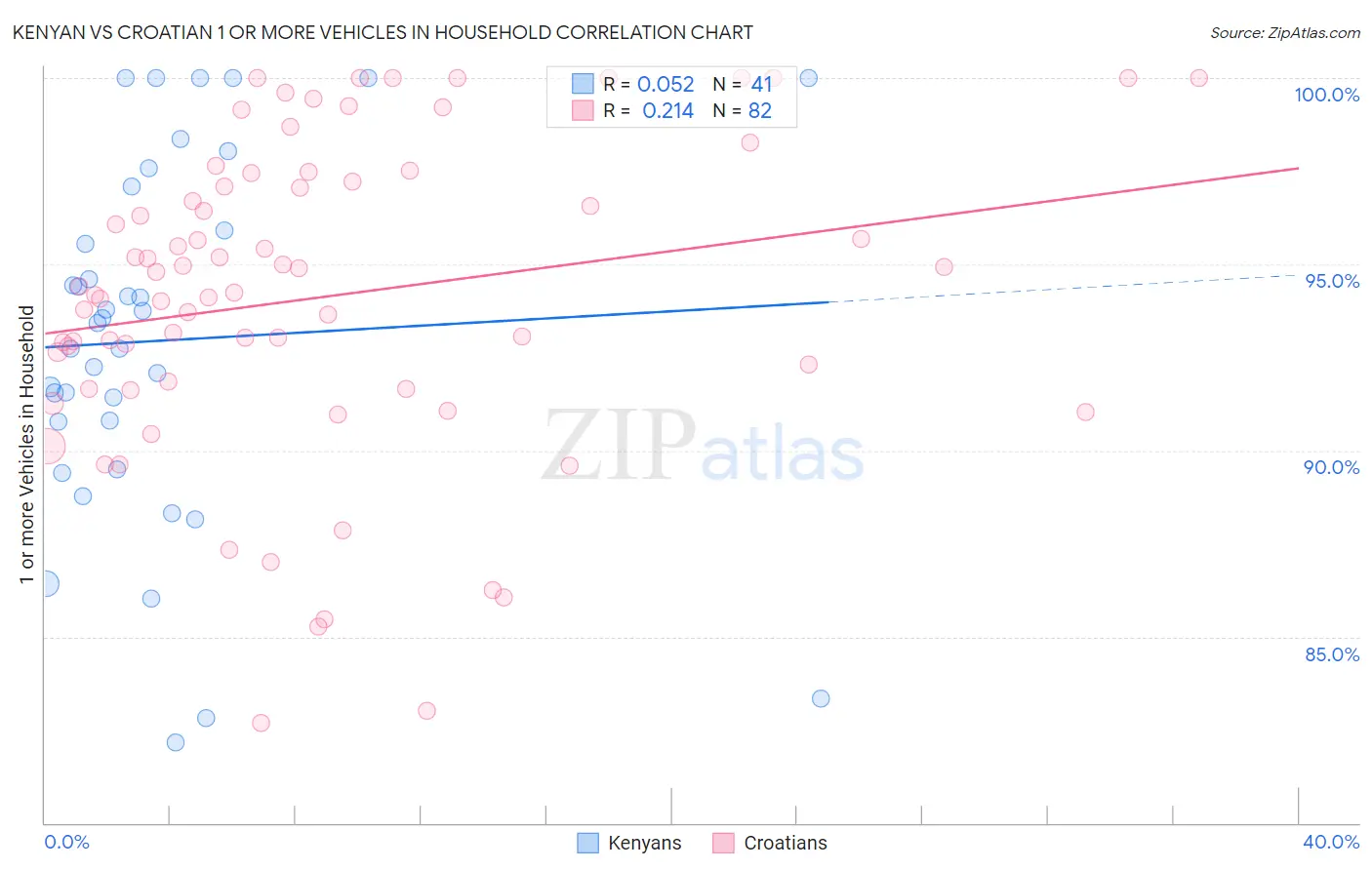 Kenyan vs Croatian 1 or more Vehicles in Household