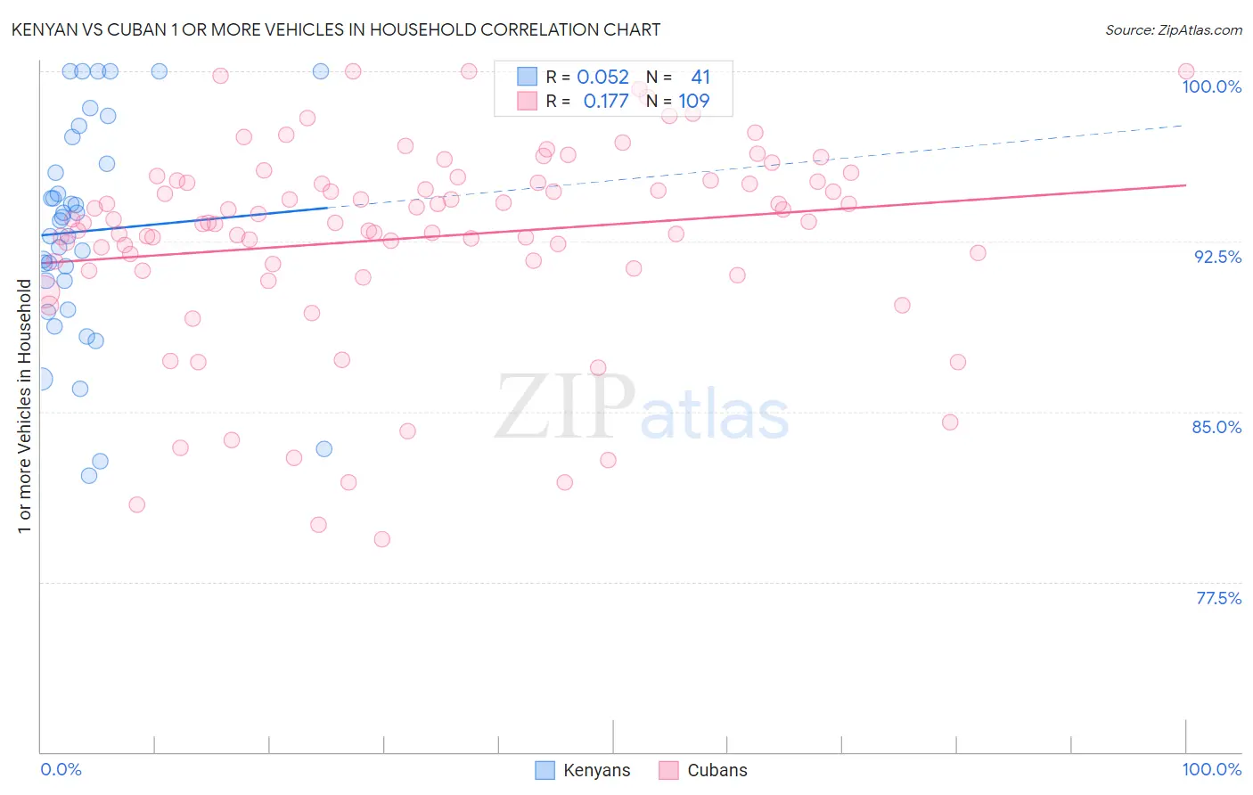 Kenyan vs Cuban 1 or more Vehicles in Household