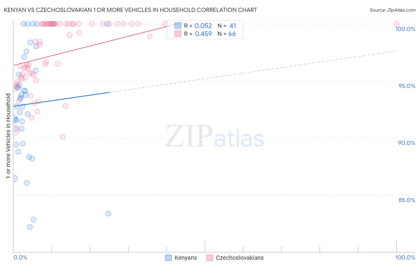 Kenyan vs Czechoslovakian 1 or more Vehicles in Household