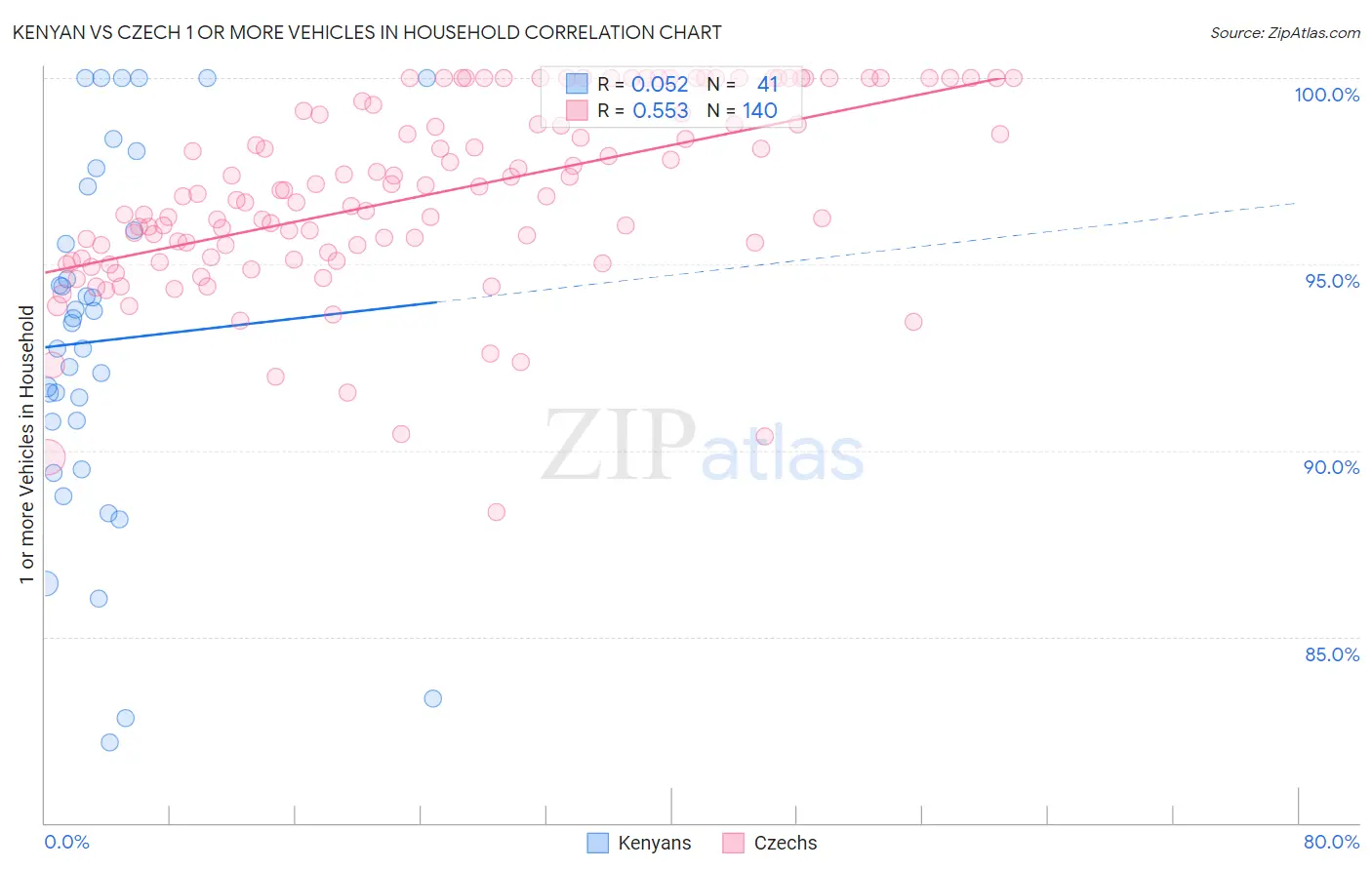 Kenyan vs Czech 1 or more Vehicles in Household