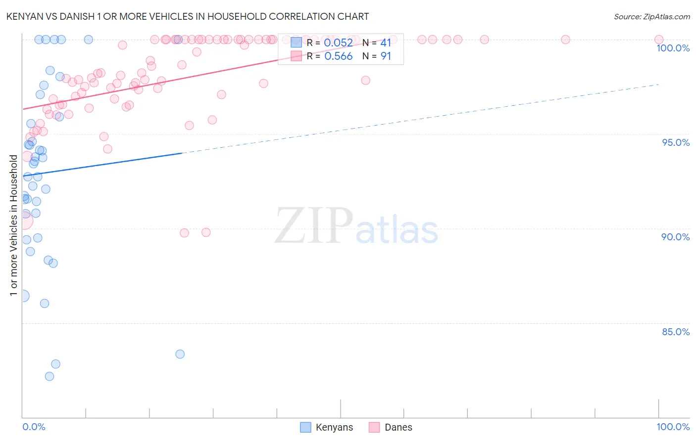 Kenyan vs Danish 1 or more Vehicles in Household