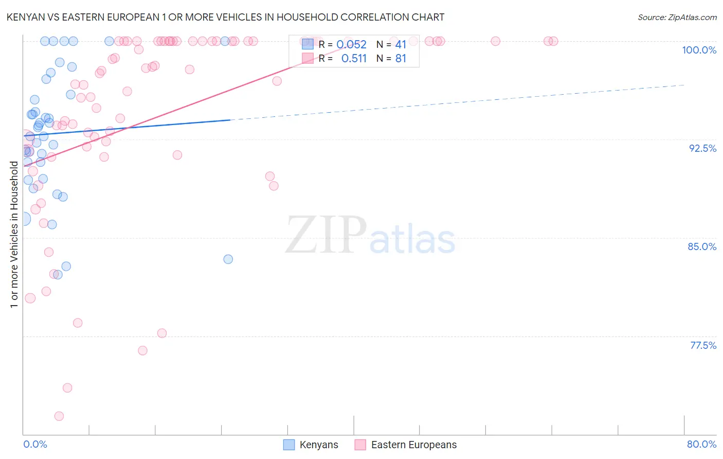 Kenyan vs Eastern European 1 or more Vehicles in Household