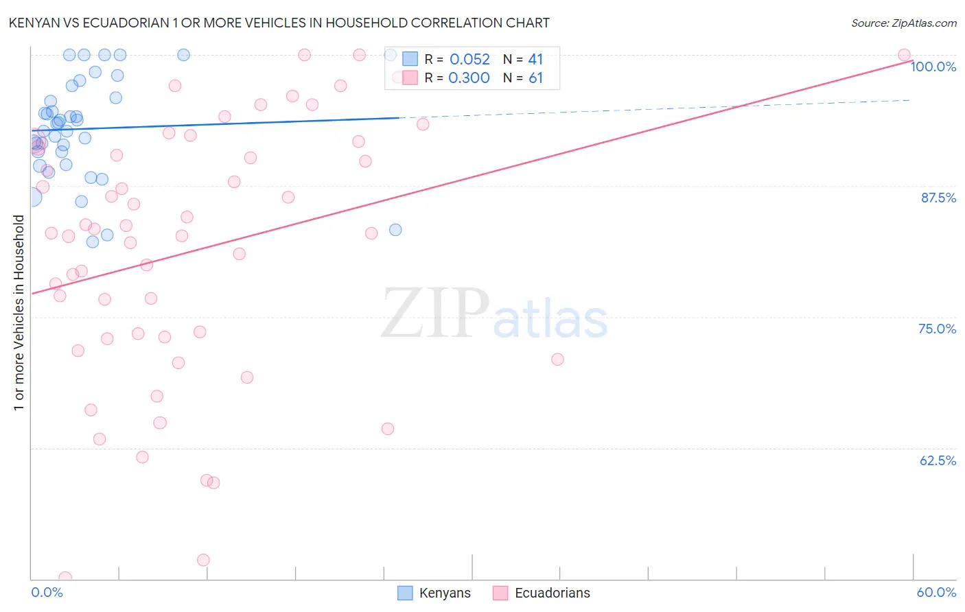 Kenyan vs Ecuadorian 1 or more Vehicles in Household