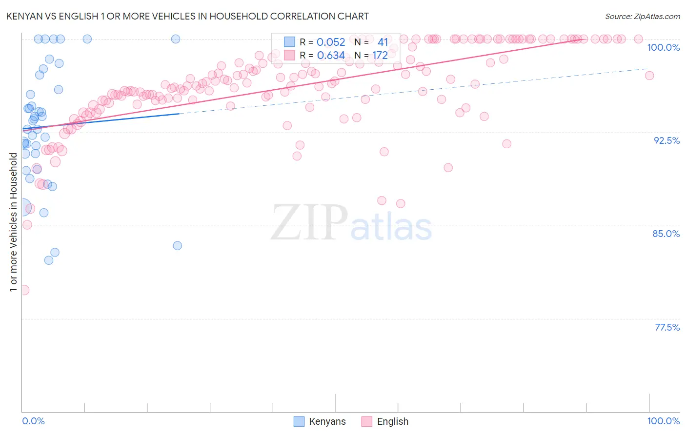 Kenyan vs English 1 or more Vehicles in Household