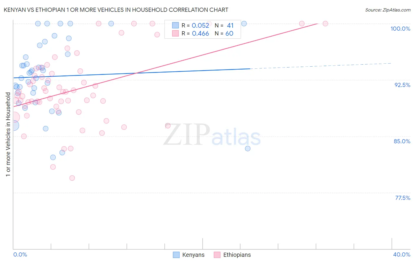 Kenyan vs Ethiopian 1 or more Vehicles in Household