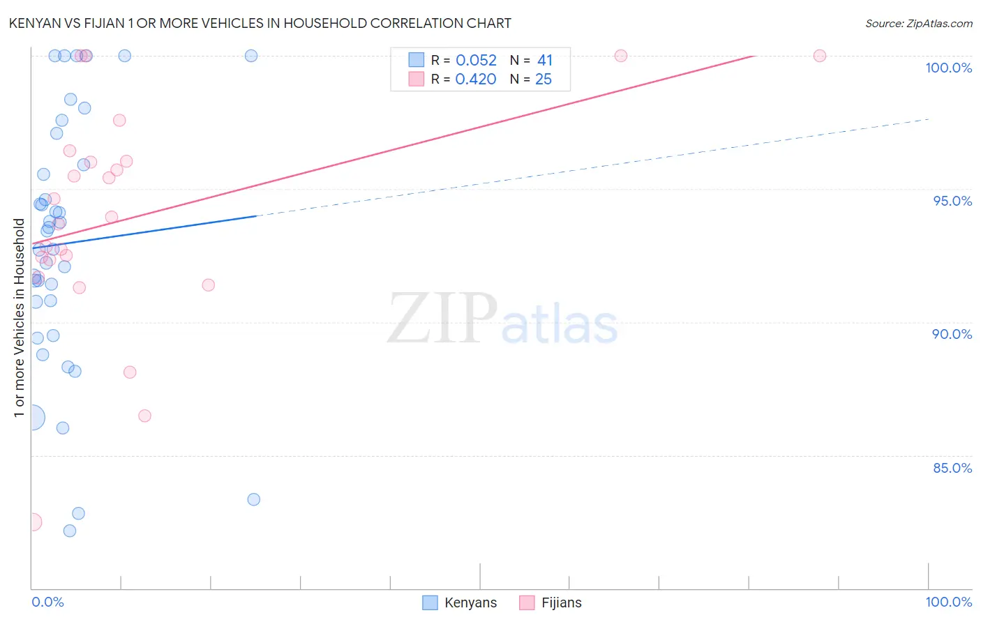 Kenyan vs Fijian 1 or more Vehicles in Household