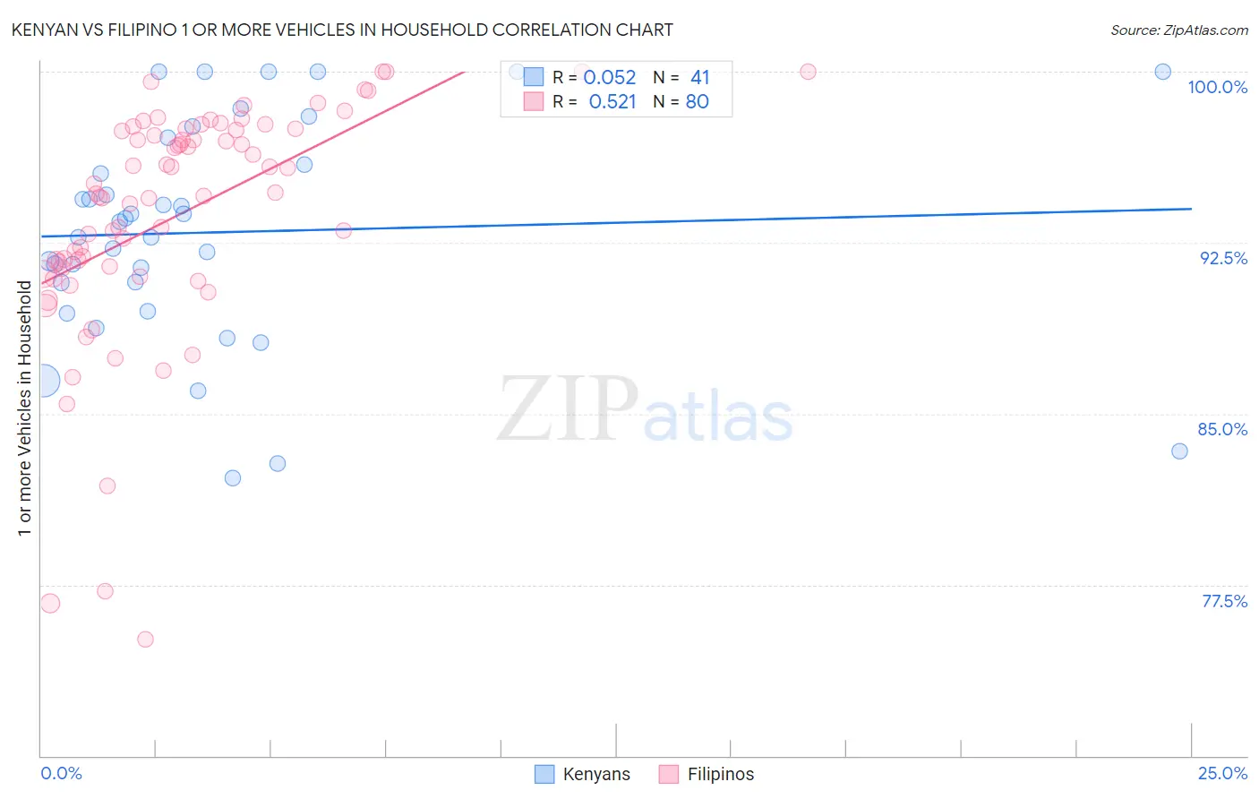 Kenyan vs Filipino 1 or more Vehicles in Household