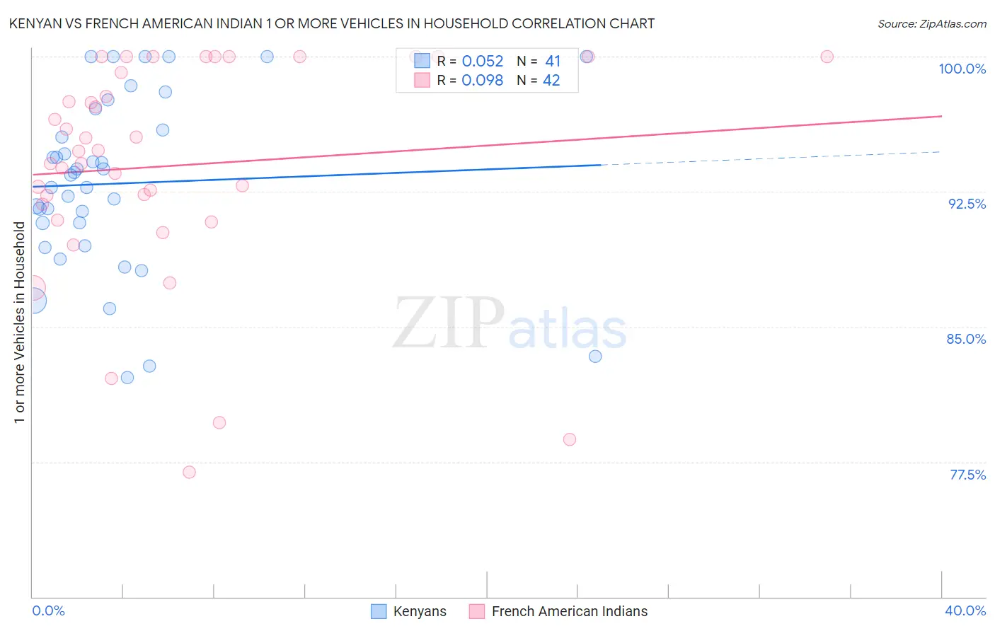 Kenyan vs French American Indian 1 or more Vehicles in Household