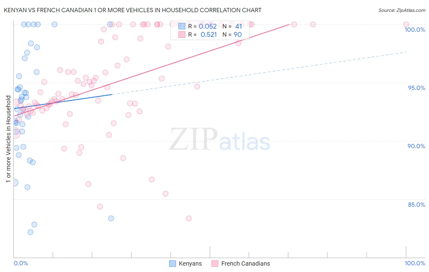 Kenyan vs French Canadian 1 or more Vehicles in Household