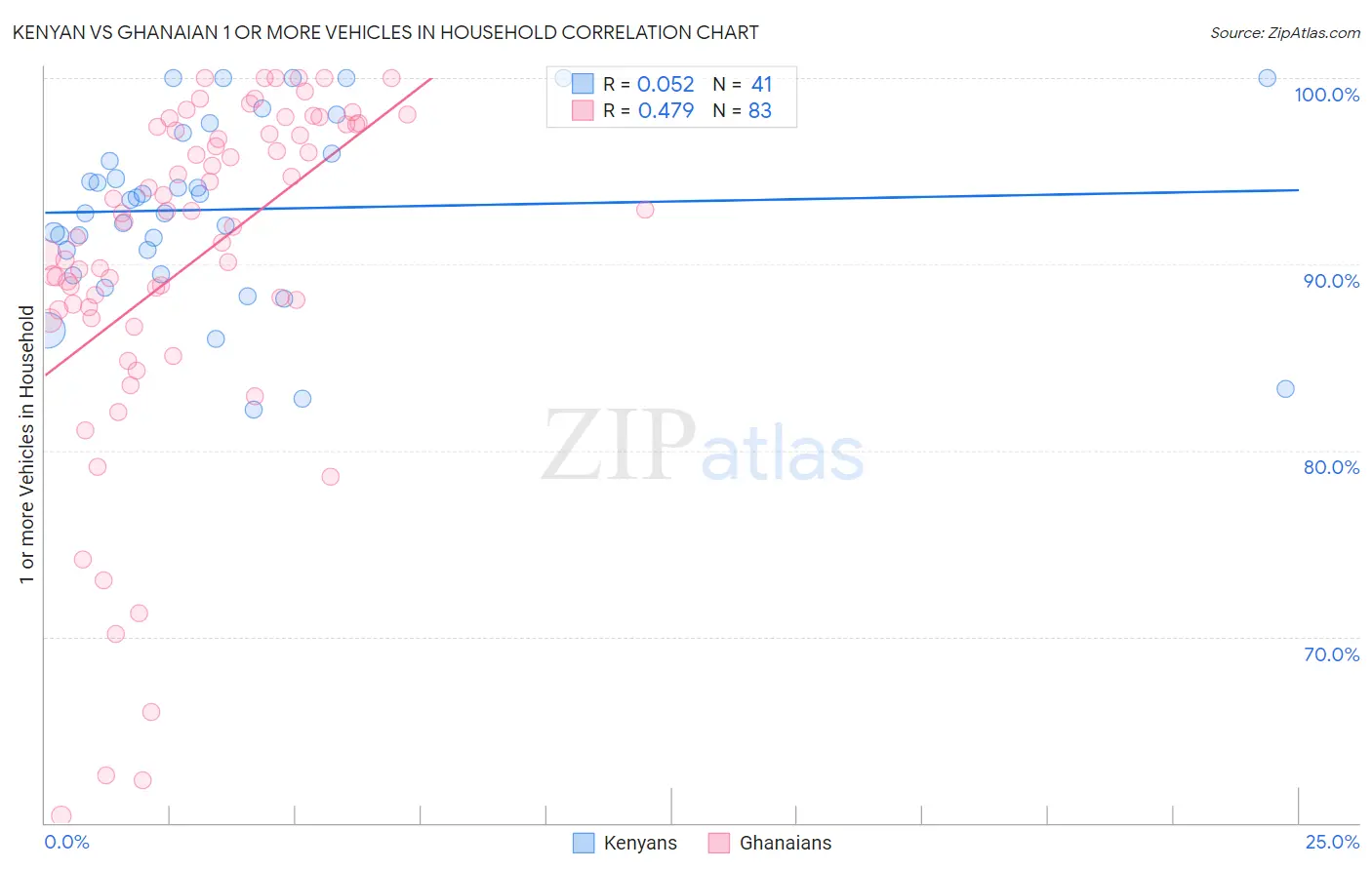 Kenyan vs Ghanaian 1 or more Vehicles in Household