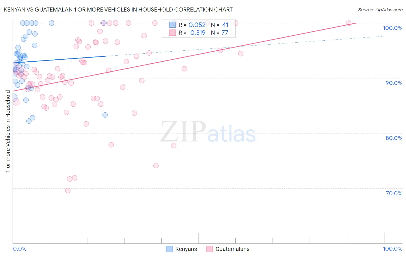 Kenyan vs Guatemalan 1 or more Vehicles in Household