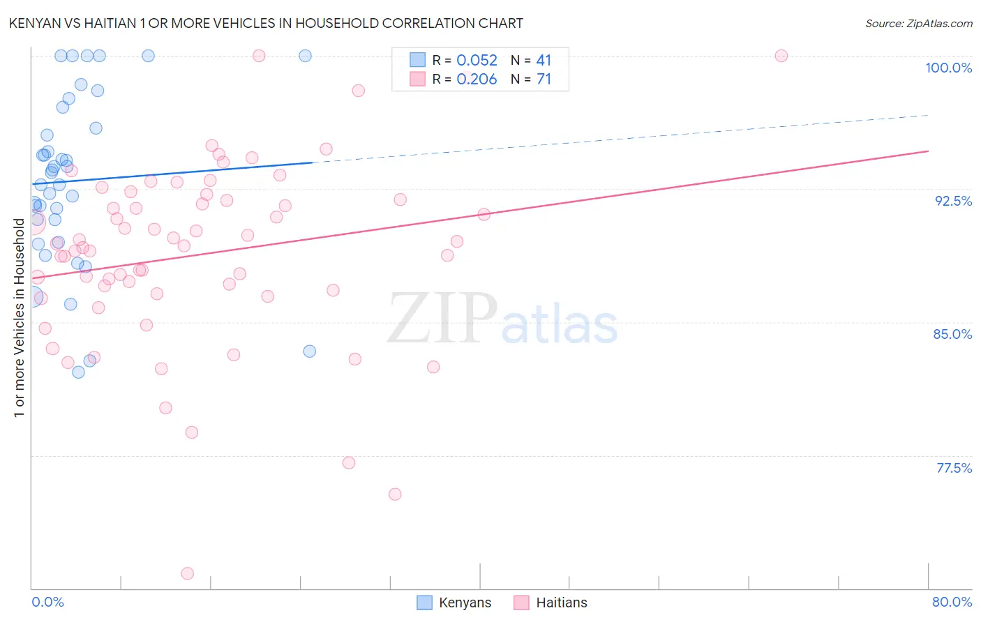 Kenyan vs Haitian 1 or more Vehicles in Household