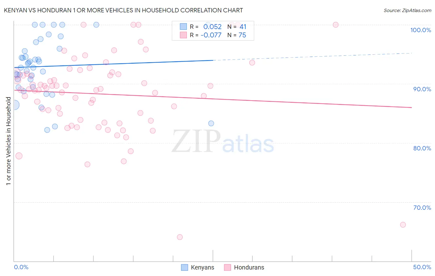 Kenyan vs Honduran 1 or more Vehicles in Household