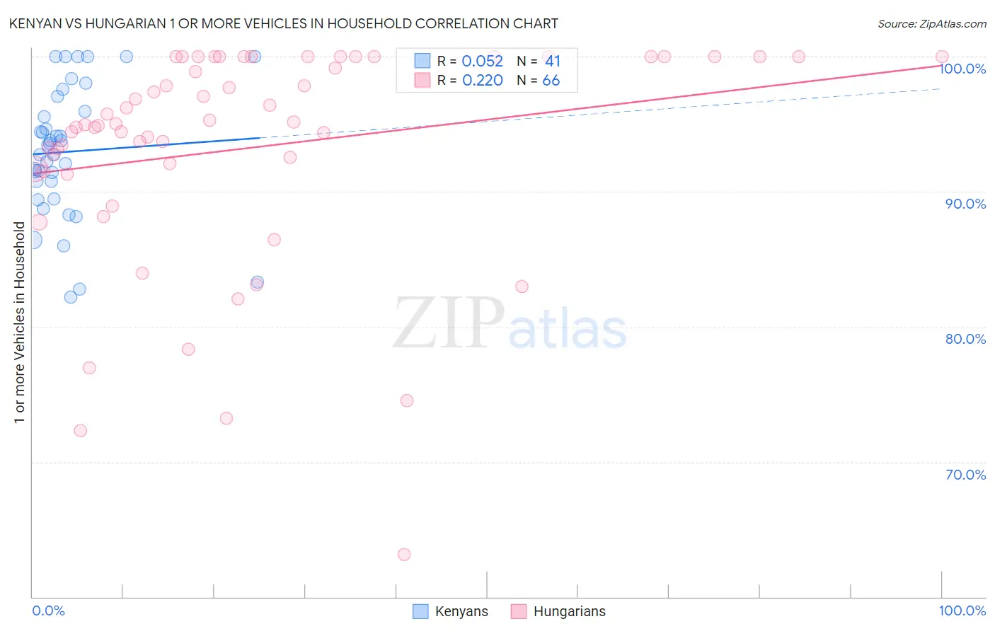 Kenyan vs Hungarian 1 or more Vehicles in Household