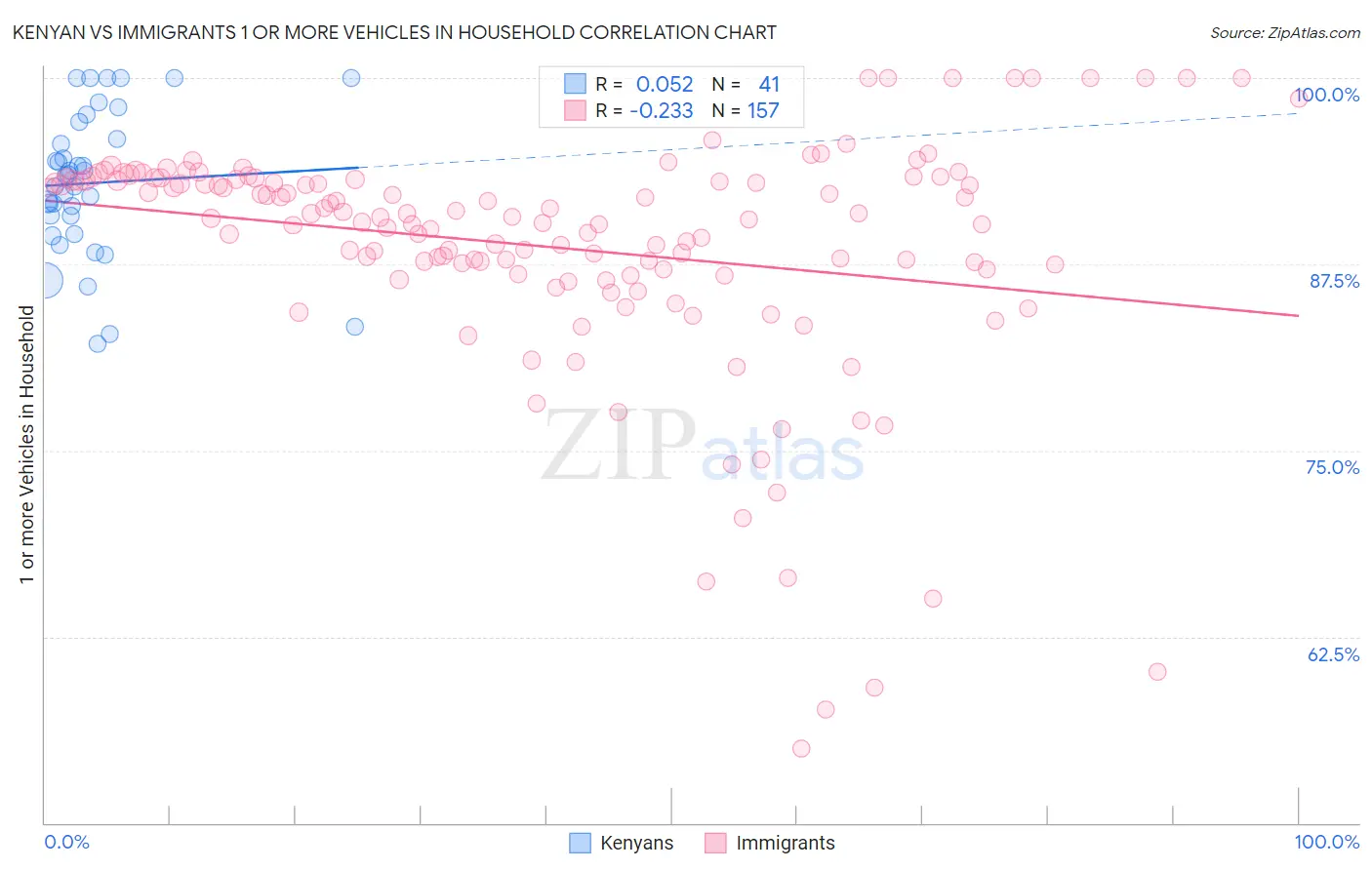 Kenyan vs Immigrants 1 or more Vehicles in Household