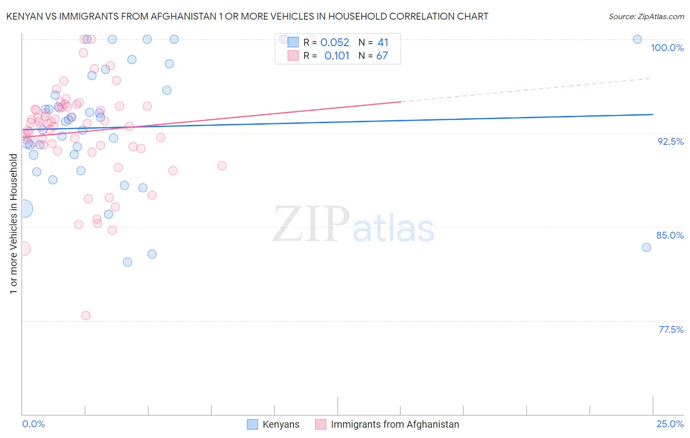Kenyan vs Immigrants from Afghanistan 1 or more Vehicles in Household