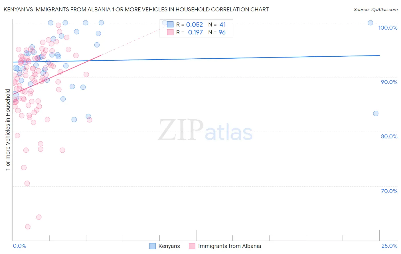 Kenyan vs Immigrants from Albania 1 or more Vehicles in Household