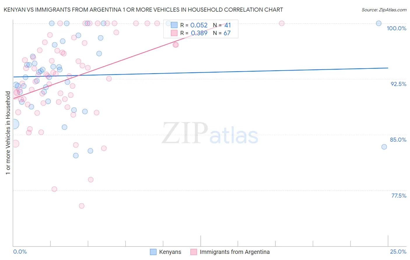 Kenyan vs Immigrants from Argentina 1 or more Vehicles in Household