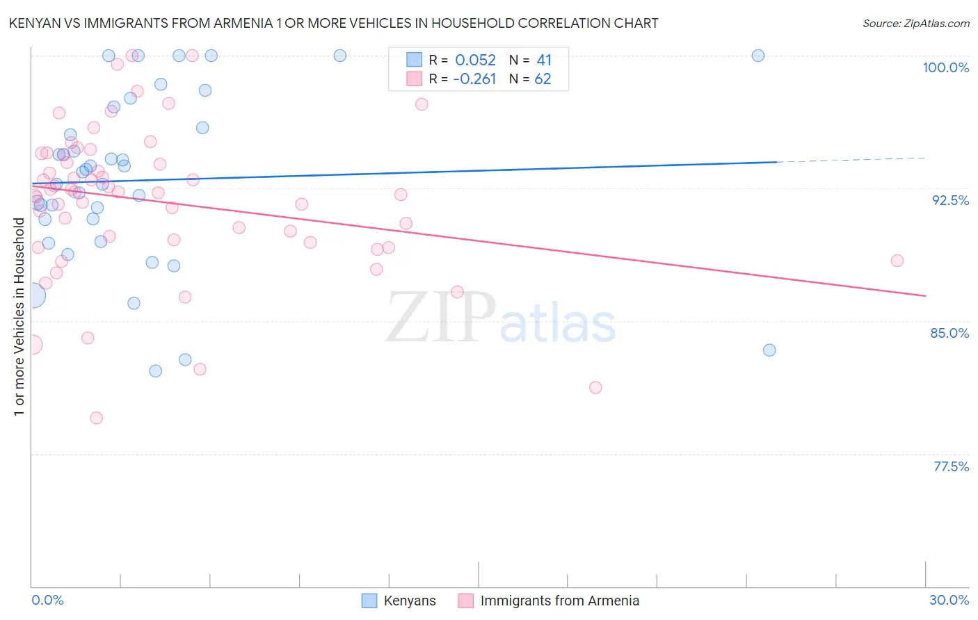 Kenyan vs Immigrants from Armenia 1 or more Vehicles in Household