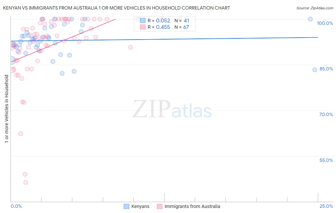 Kenyan vs Immigrants from Australia 1 or more Vehicles in Household