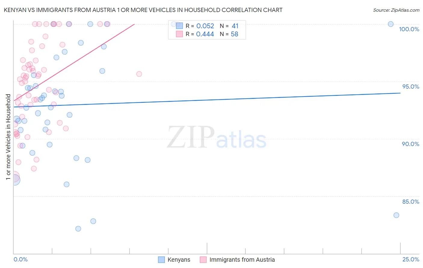 Kenyan vs Immigrants from Austria 1 or more Vehicles in Household