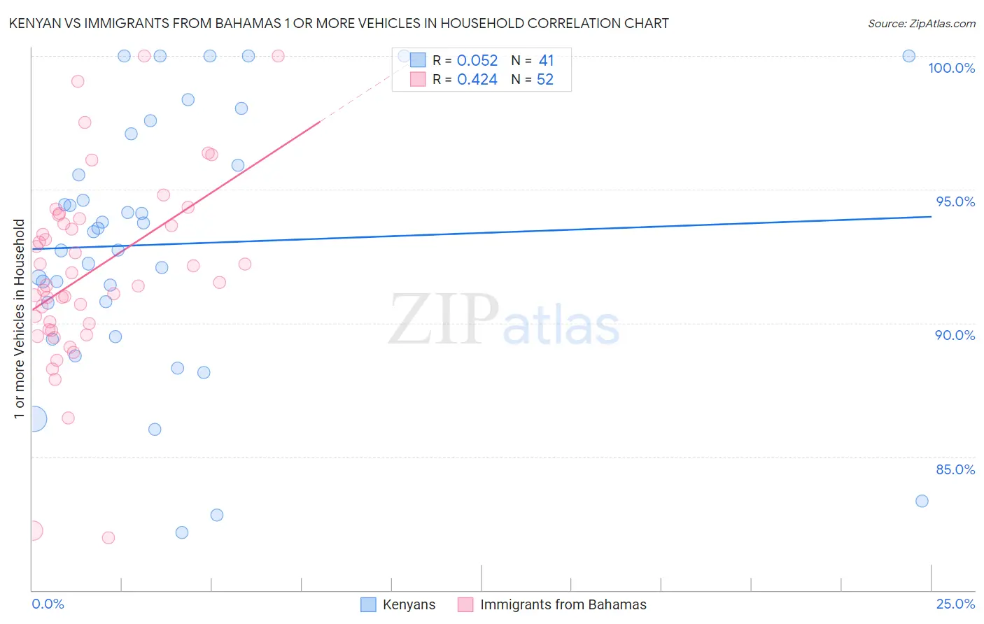 Kenyan vs Immigrants from Bahamas 1 or more Vehicles in Household