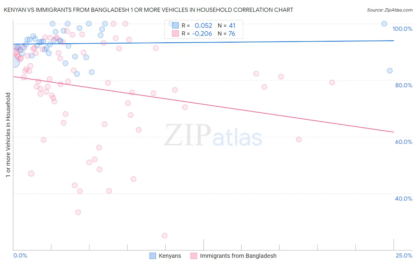Kenyan vs Immigrants from Bangladesh 1 or more Vehicles in Household