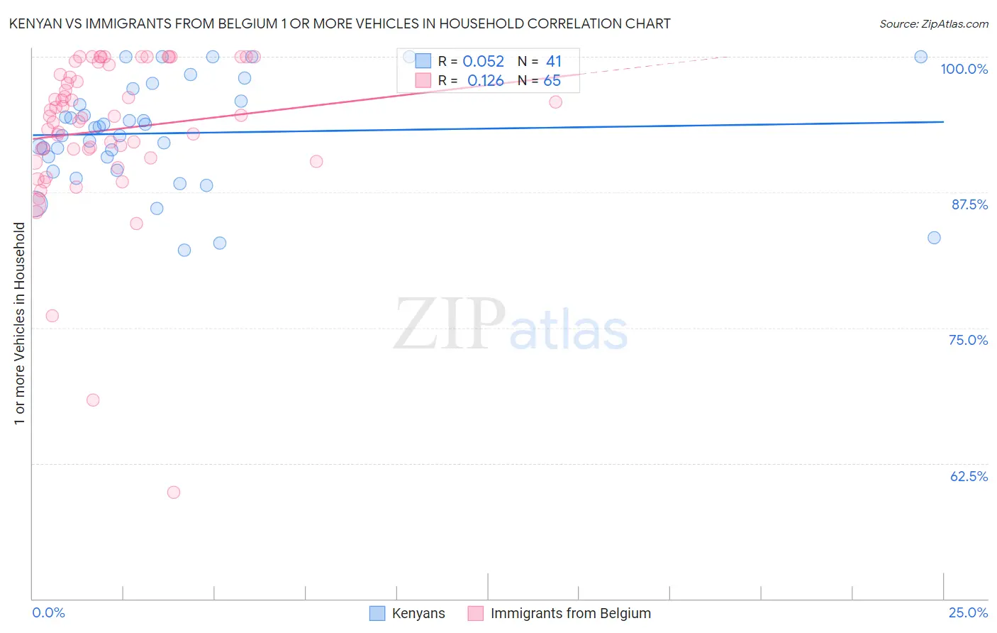 Kenyan vs Immigrants from Belgium 1 or more Vehicles in Household
