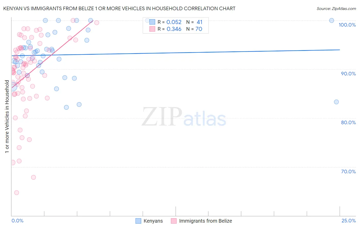 Kenyan vs Immigrants from Belize 1 or more Vehicles in Household
