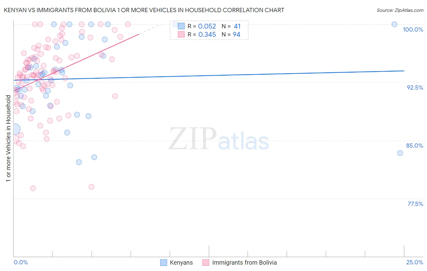 Kenyan vs Immigrants from Bolivia 1 or more Vehicles in Household