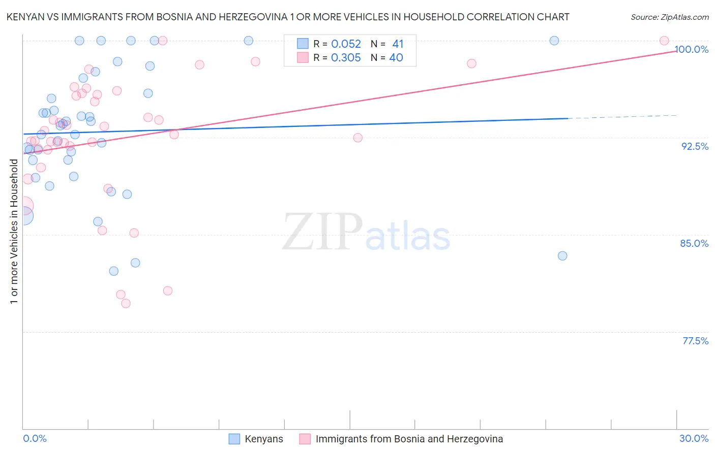 Kenyan vs Immigrants from Bosnia and Herzegovina 1 or more Vehicles in Household