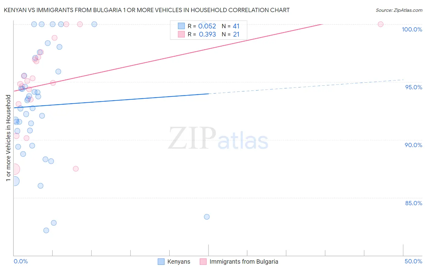 Kenyan vs Immigrants from Bulgaria 1 or more Vehicles in Household