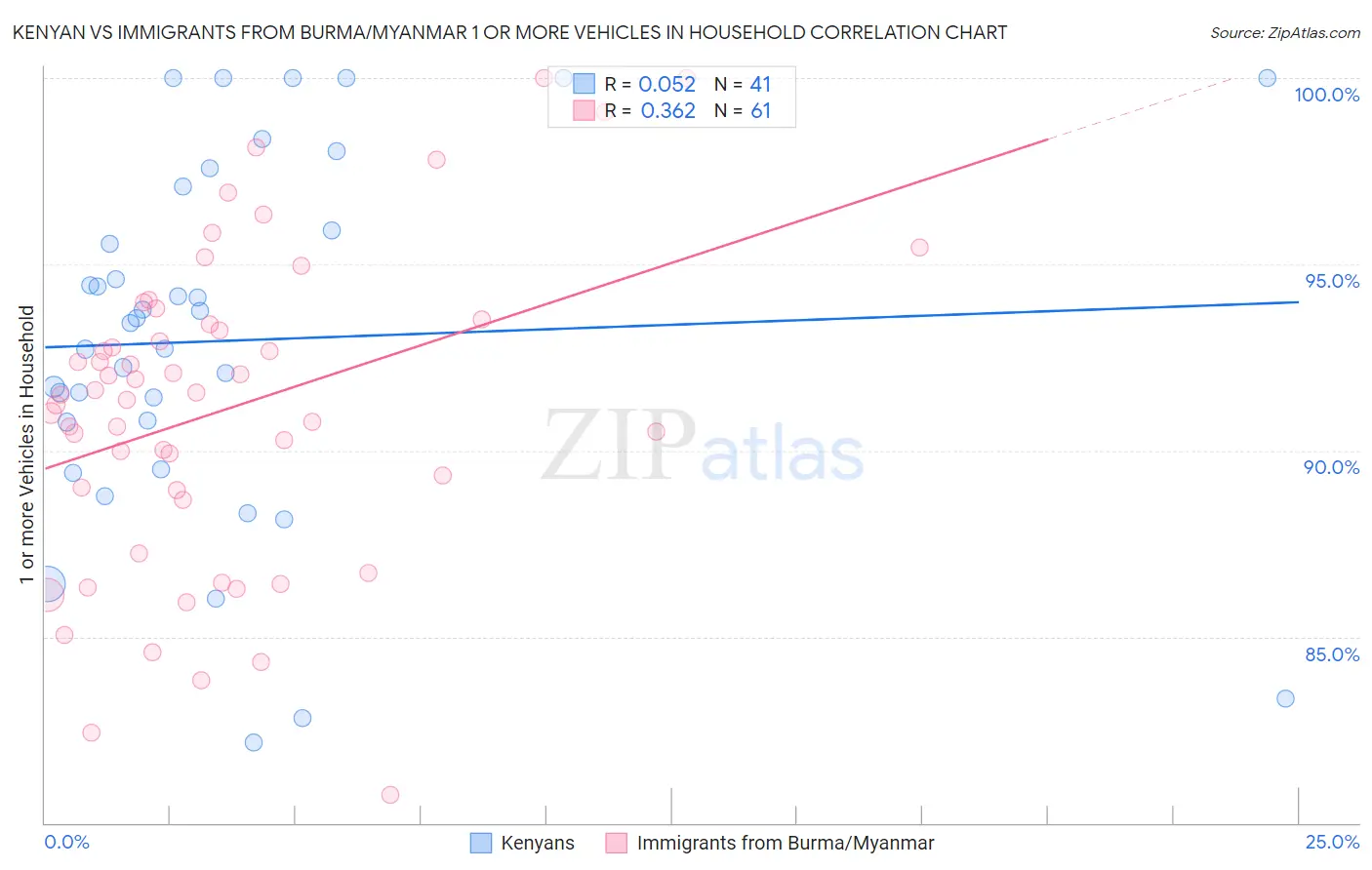 Kenyan vs Immigrants from Burma/Myanmar 1 or more Vehicles in Household