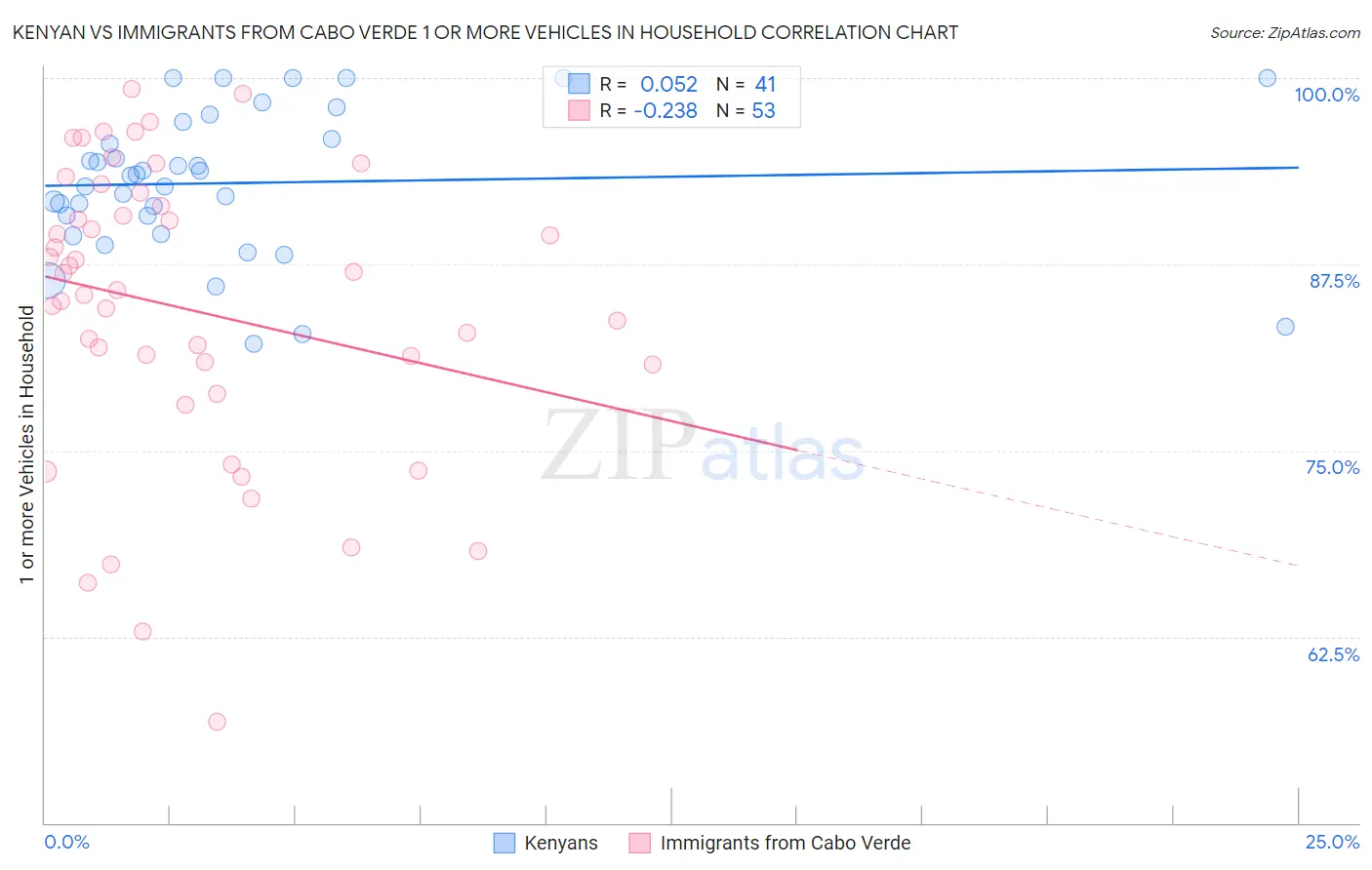 Kenyan vs Immigrants from Cabo Verde 1 or more Vehicles in Household