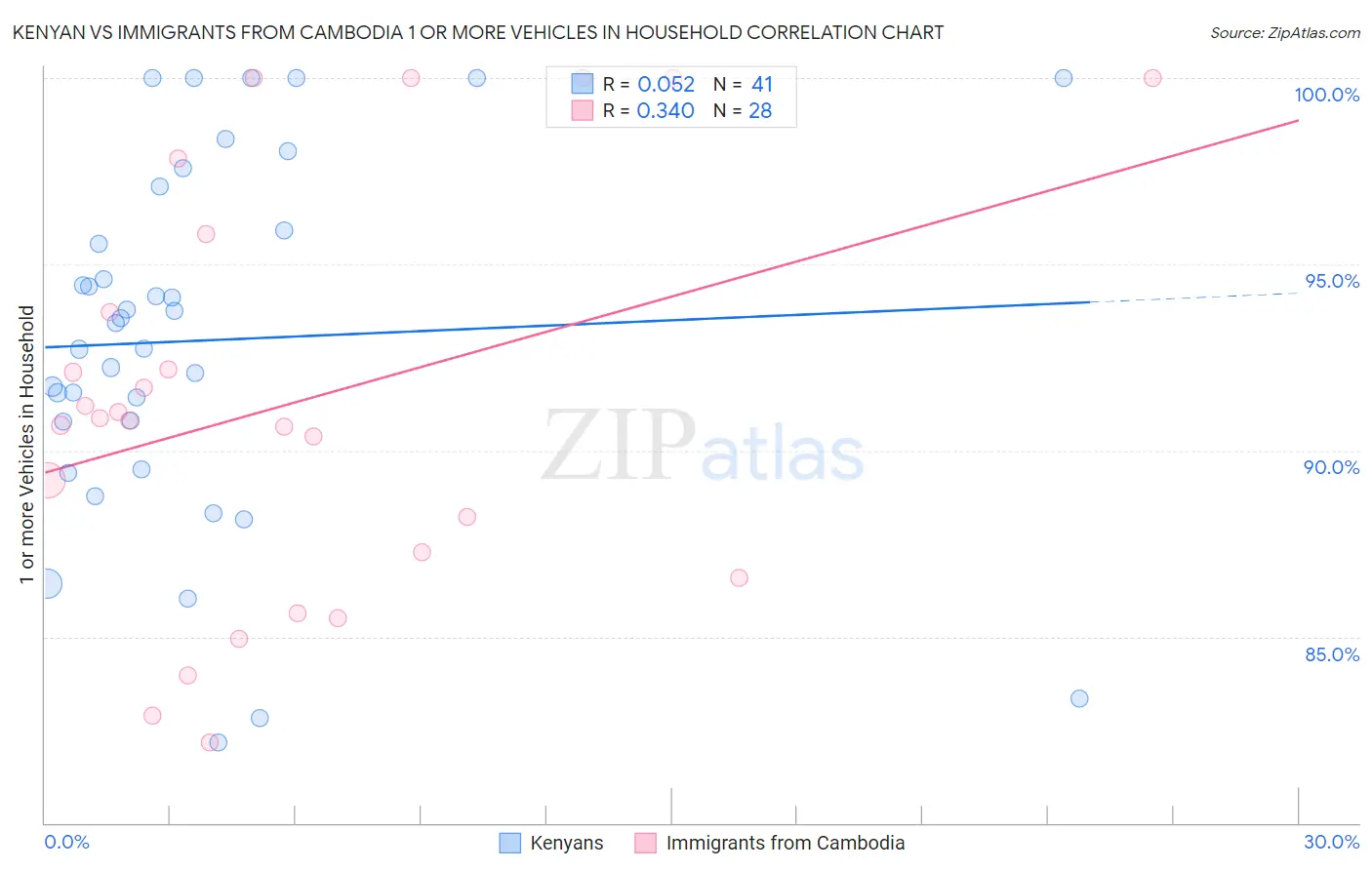 Kenyan vs Immigrants from Cambodia 1 or more Vehicles in Household