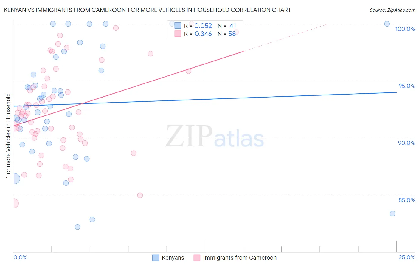 Kenyan vs Immigrants from Cameroon 1 or more Vehicles in Household