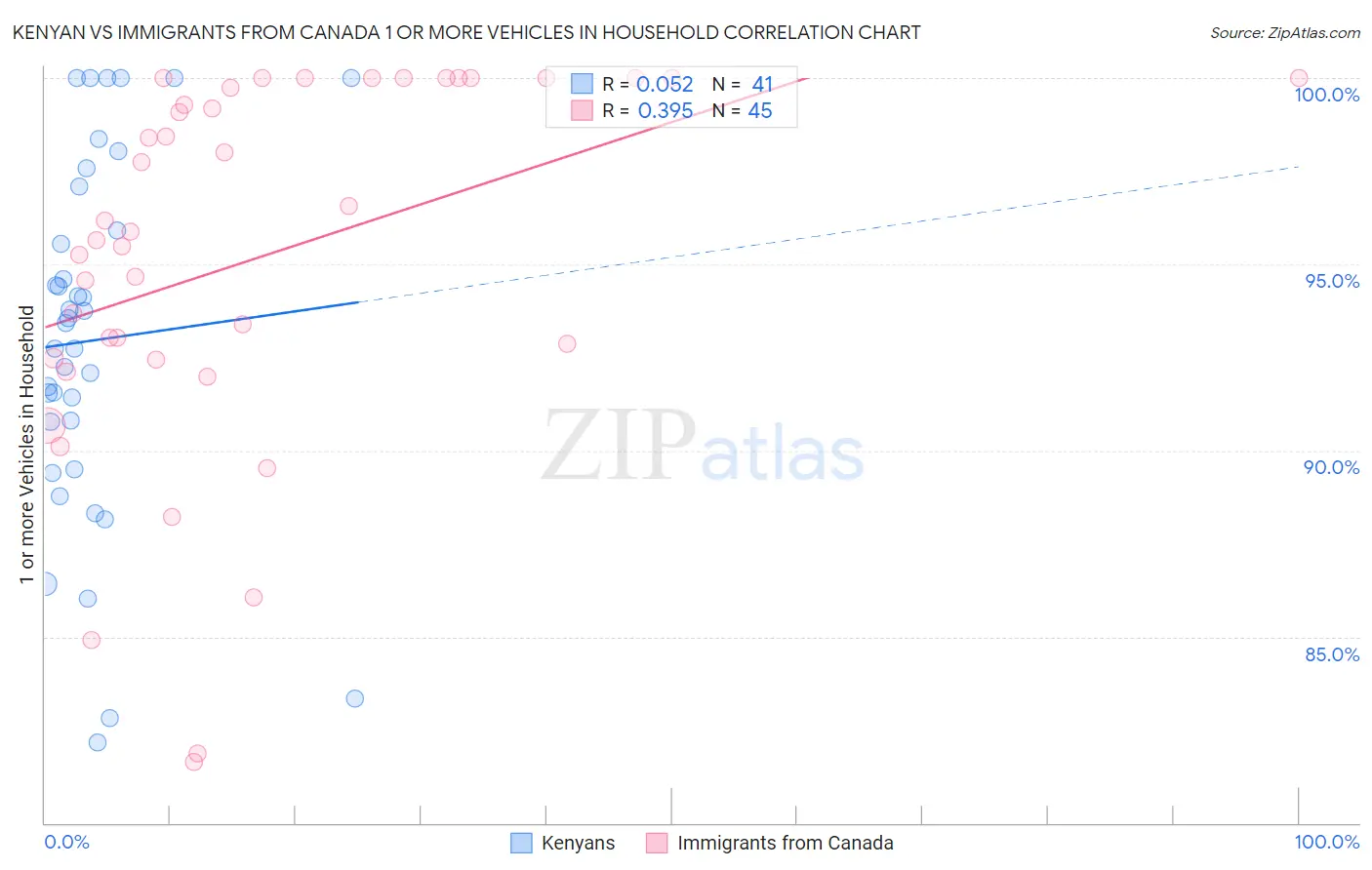 Kenyan vs Immigrants from Canada 1 or more Vehicles in Household